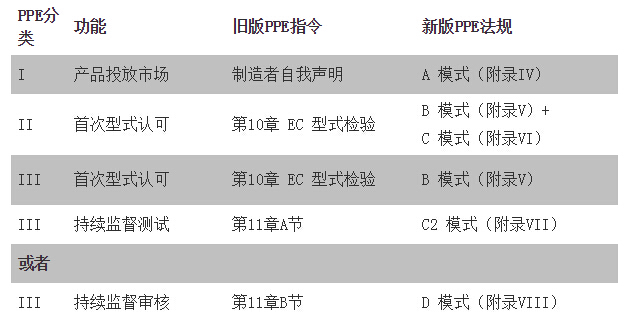 PPE法規(guī)