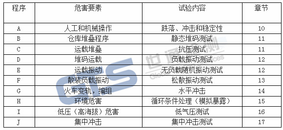 運輸包裝測試項目