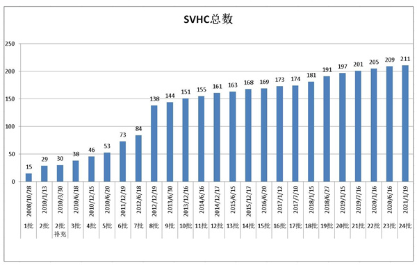 REACH SVHC清單更新歷程