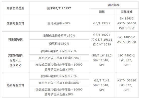 降解塑料檢測標準