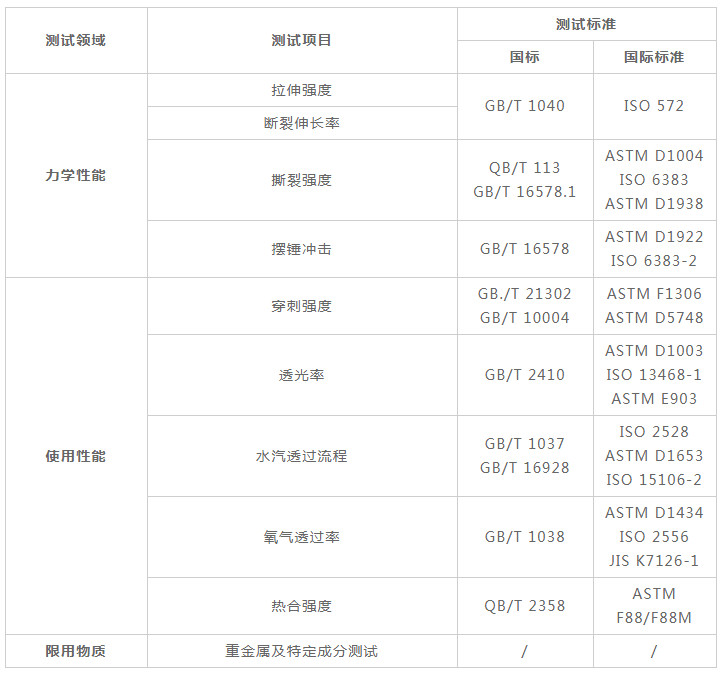 降解塑料檢測項目